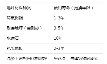 工厂、车库地坪耐用性和实用性(图1)